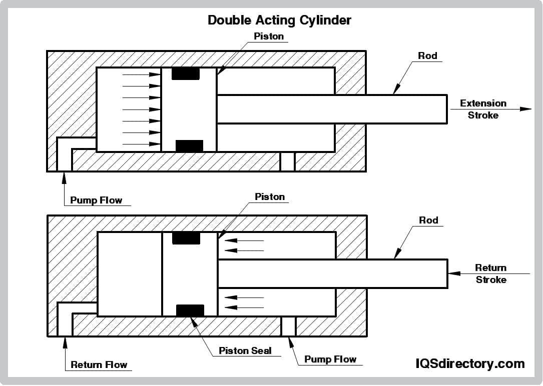 A Double Acting Cylinder