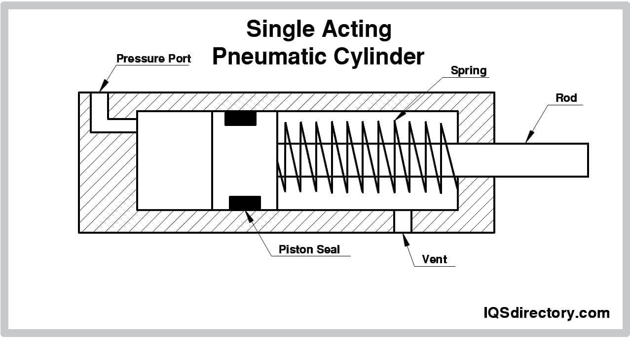 A Single Acting Pneumatic Cylinder